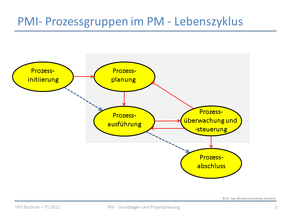 Prozessgruppenmodell des PMI