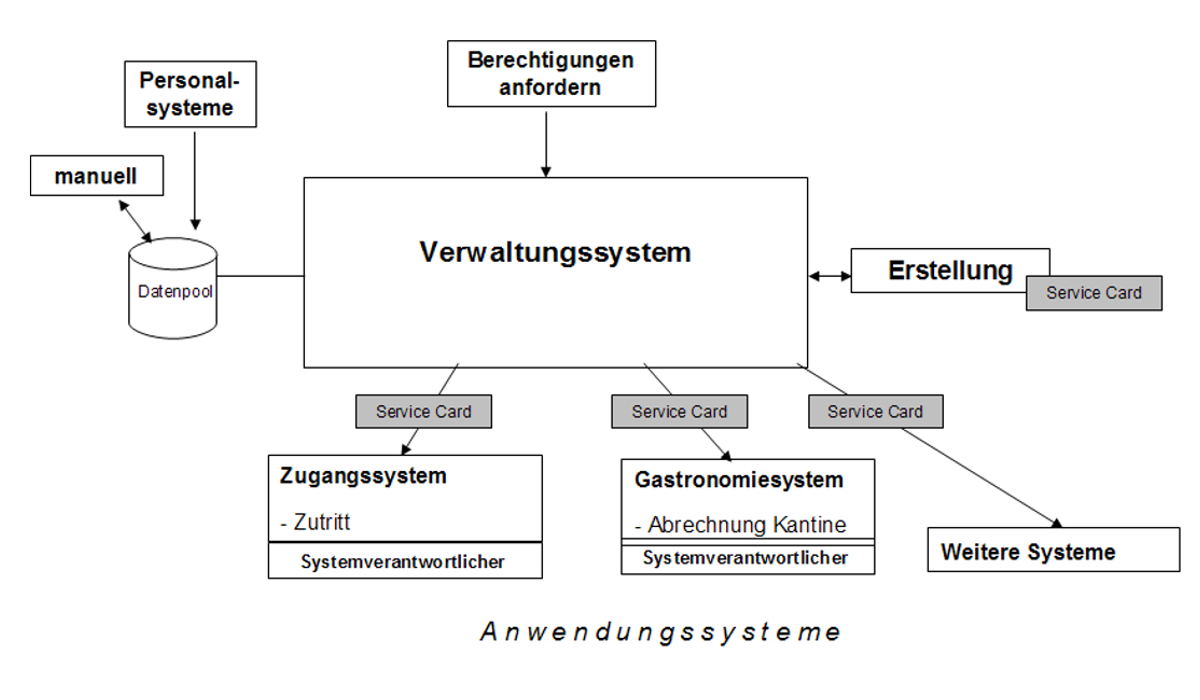 Verwaltungssystem einer universellen Service Card